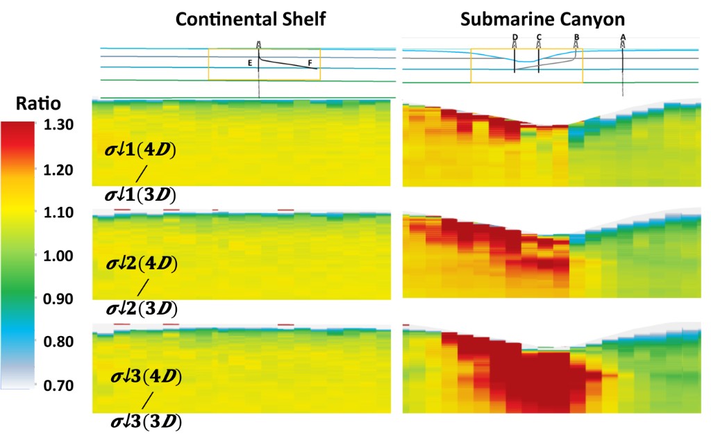 Continental shelf versus submarine canyon: schematic cross-sections and 4D/3D sigma ratio heatmaps.
